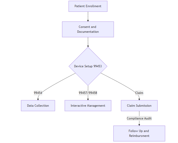 RPM Billing Workflow